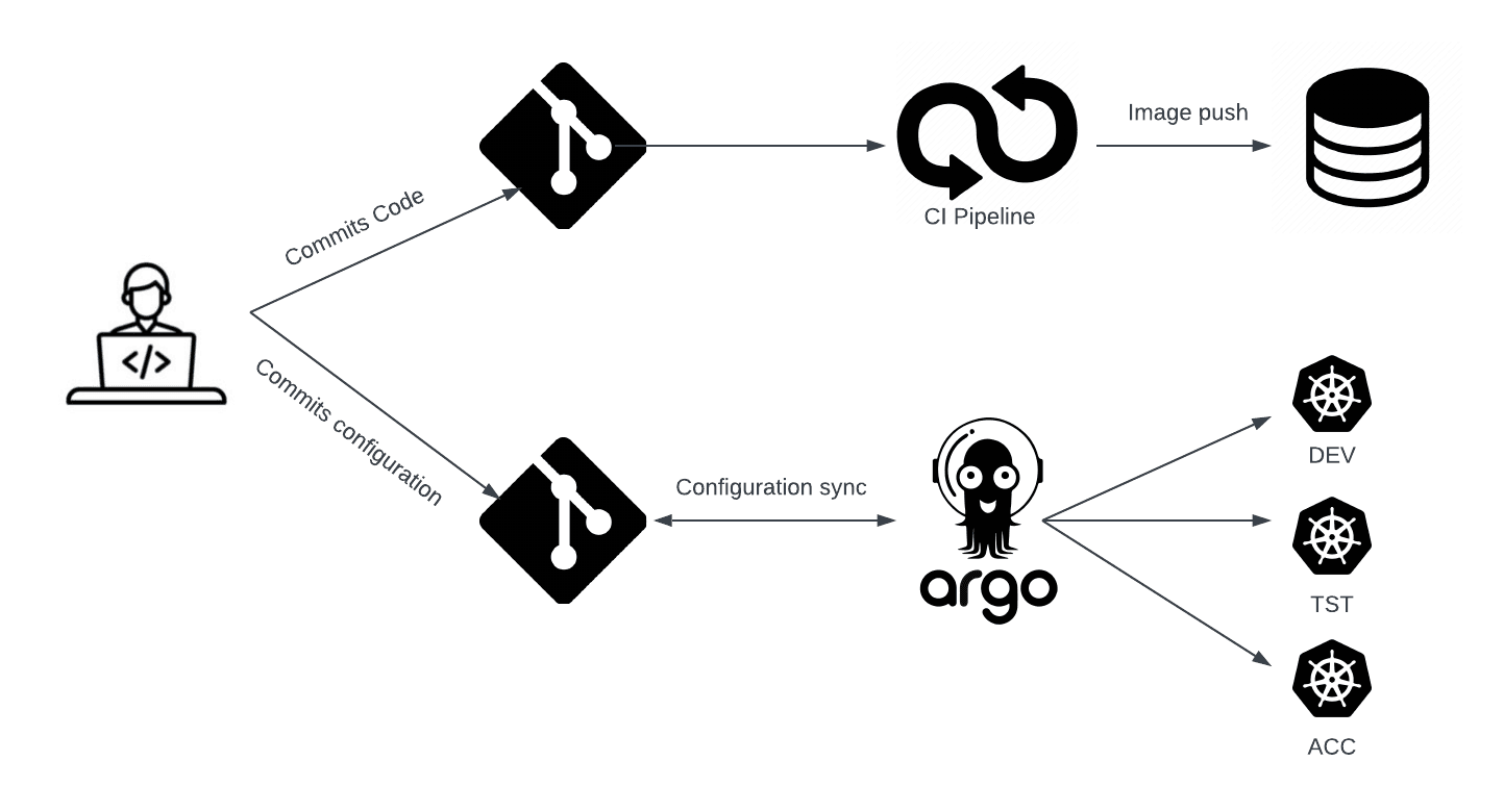 GitOps workflow where Git changes are reconciled to a Kubernetes cluster by ArgoCD