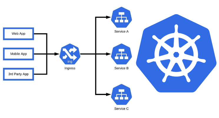 Diagram showing a Kubernetes service routing requests to multiple pods