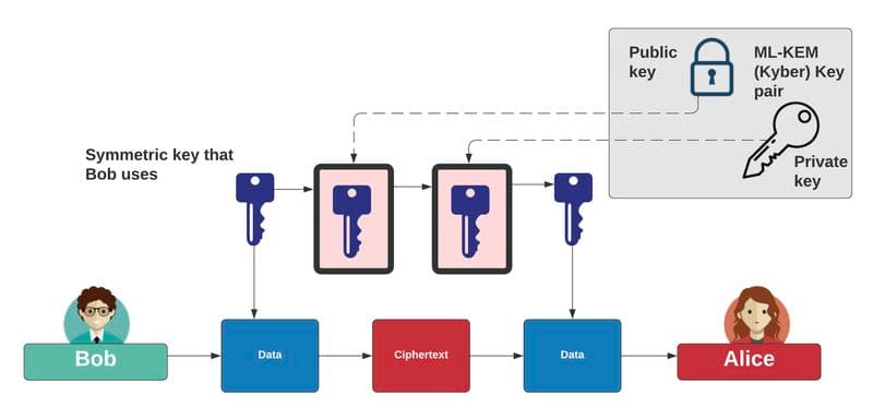 Diagram illustrating hybrid ML-KEM and AES-GCM encryption for cloud storage