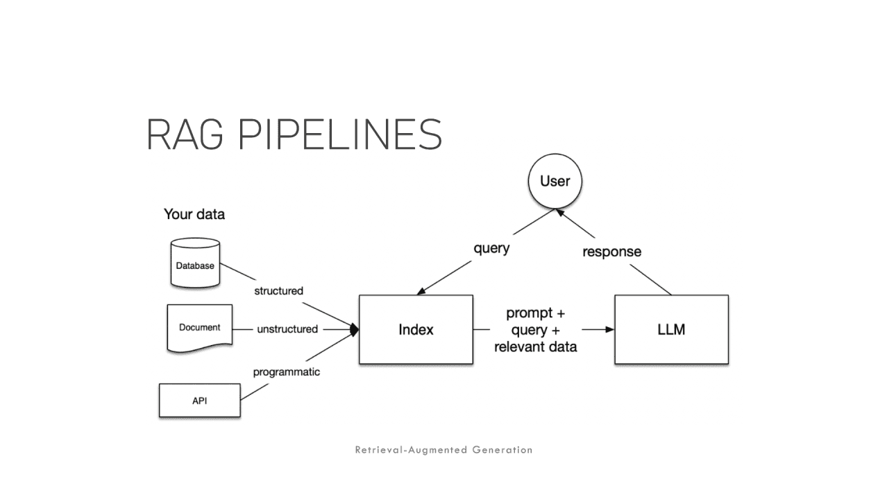 RAG pipeline showing ingestion, chunking, embeddings, vector search, re-ranking and LLM generation