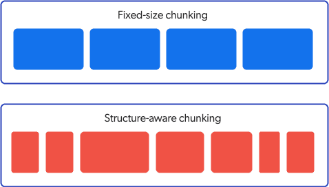Comparison between fixed-size chunking and structure-aware document chunking